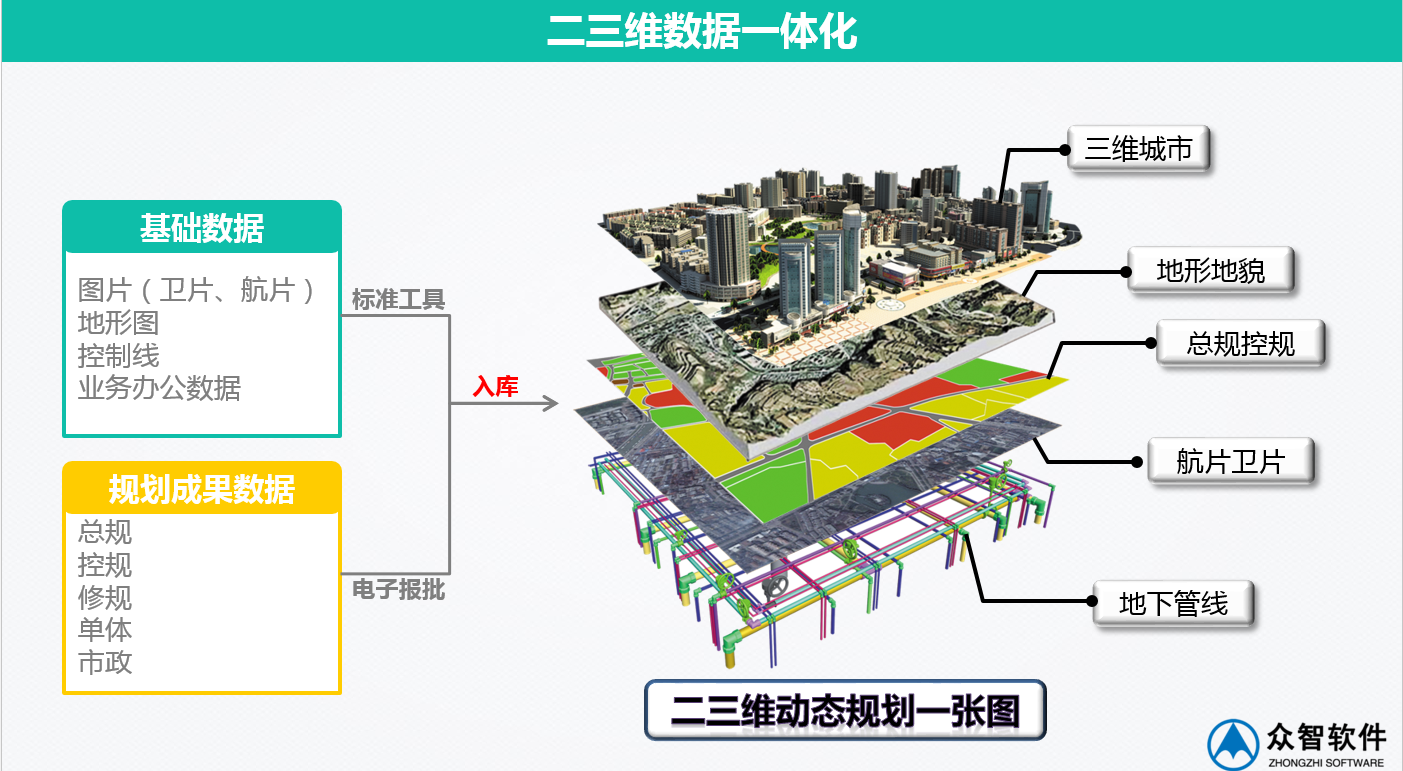3S、大數(shù)據(jù)在城市規(guī)劃、設(shè)計(jì)管理中的應(yīng)用